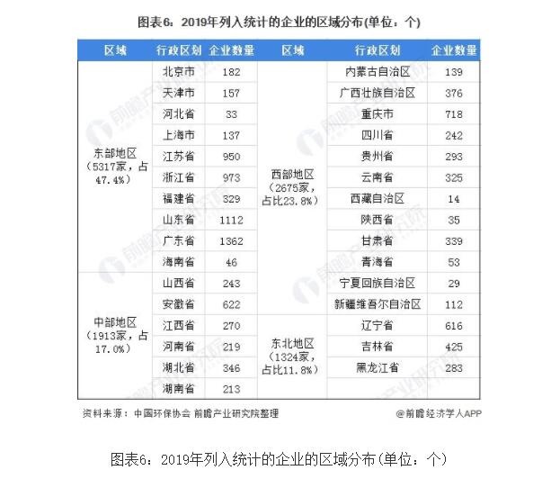 2020年中國(guó)環(huán)保產(chǎn)業(yè)市場(chǎng)現(xiàn)狀及區(qū)域競(jìng)爭(zhēng)格局分析